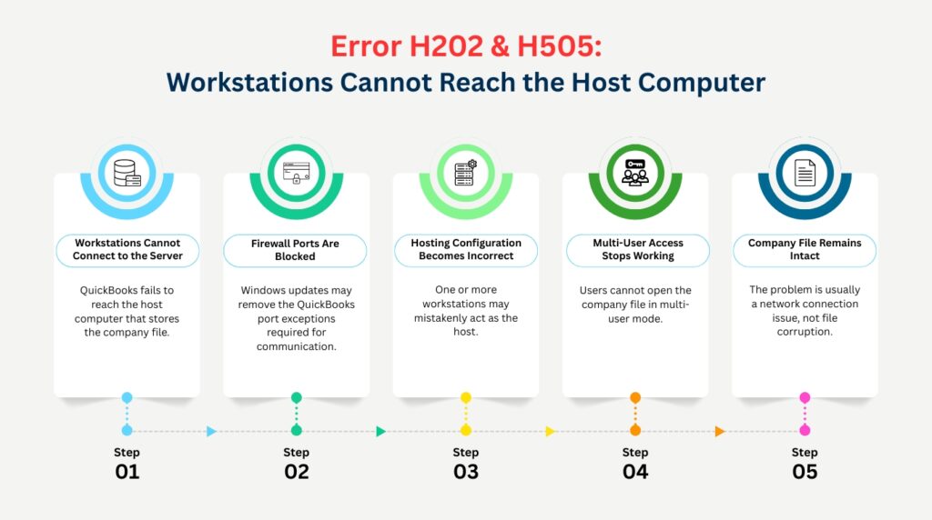 An informational infographic titled Error H202 and H505: Workstations Cannot Reach the Host Computer. The image illustrates a five-step process layout from left to right, with each step shown on a white vertical card topped by a circular icon and connected below by a dashed arrow path.

Step 01 is labeled Workstations Cannot Connect to the Server, featuring a light blue icon of a database and computer tower. The description reads: QuickBooks fails to reach the host computer that stores the company file.

Step 02 is labeled Firewall Ports Are Blocked, featuring a teal icon of a web browser with a padlock. The description reads: Windows updates may remove the QuickBooks port exceptions required for communication.

Step 03 is labeled Hosting Configuration Becomes Incorrect, featuring a light green icon of a server rack and gear. The description reads: One or more workstations may mistakenly act as the host.

Step 04 is labeled Multi-User Access Stops Working, featuring a dark green icon of a key over a group of people. The description reads: Users cannot open the company file in multi-user mode.

Step 05 is labeled Company File Remains Intact, featuring a dark blue icon of a document. The description reads: The problem is usually a network connection issue, not file corruption.