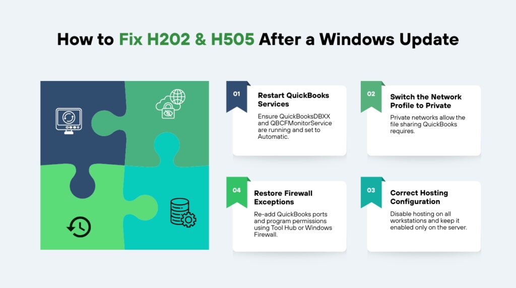 An informational graphic titled How to Fix H202 and H505 After a Windows Update. On the left side, there is a large square puzzle made of four interlocking pieces in dark blue, medium green, light green, and teal, each containing a simple line icon (a computer monitor, a cloud with a globe and lock, a clock with an arrow, and database cylinders with a gear).

To the right of the puzzle, four numbered white cards provide troubleshooting steps:

1. Restart QuickBooks Services, with a dark blue ribbon tag. The description reads: Ensure QuickBooksDBXX and QBCFMonitorService are running and set to Automatic.
2. Switch the Network Profile to Private, with a medium green ribbon tag. The description reads: Private networks allow the file sharing QuickBooks requires.
3. Correct Hosting Configuration, with a teal ribbon tag. The description reads: Disable hosting on all workstations and keep it enabled only on the server.
4. Restore Firewall Exceptions, with a light green ribbon tag. The description reads: Re-add QuickBooks ports and program permissions using Tool Hub or Windows Firewall.