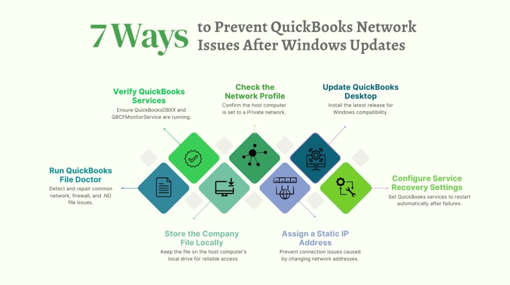 An informational graphic titled 7 Ways to Prevent QuickBooks Network Issues After Windows Updates. The center features seven interlocking diamond shapes in shades of blue and green, each containing a unique line icon. Lines connect each diamond to a numbered tip with a short description, arranged in an alternating top and bottom layout.

The top row of tips includes:

* Verify QuickBooks Services: Ensure QuickBooksDBXX and QBCFMonitorService are running. It is paired with a bright green diamond featuring a checkmark inside a badge icon.
* Check the Network Profile: Confirm the host computer is set to a Private network. It is paired with a dark green diamond featuring a network node icon.
* Update QuickBooks Desktop: Install the latest release for Windows compatibility. It is paired with a dark blue diamond featuring a computer monitor with gears icon.

The bottom row of tips includes:

* Run QuickBooks File Doctor: Detect and repair common network, firewall, and .ND file issues. It is paired with a teal diamond featuring a document icon.
* Store the Company File Locally: Keep the file on the host computer's local drive for reliable access. It is paired with a mint green diamond featuring a computer monitor with a download arrow icon.
* Assign a Static IP Address: Prevent connection issues caused by changing network addresses. It is paired with a light blue diamond featuring server units connected to a globe icon.
* Configure Service Recovery Settings: Set QuickBooks services to restart automatically after failures. It is paired with a lime green diamond featuring a gear, wrench, and arrows icon.