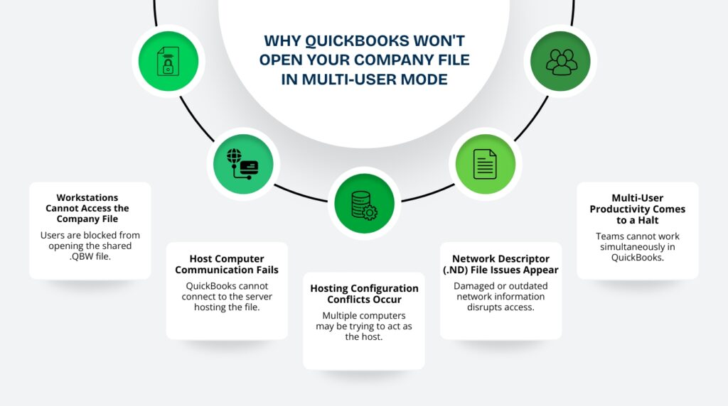 An informational graphic titled Why QuickBooks Won't Open Your Company File in Multi-User Mode. The graphic features five green circular icons arranged in an arc at the top, with each circle linking down to a corresponding white card below it.

The five points explained from left to right are:

* Workstations Cannot Access the Company File: Users are blocked from opening the shared .QBW file.
* Host Computer Communication Fails: QuickBooks cannot connect to the server hosting the file.
* Hosting Configuration Conflicts Occur: Multiple computers may be trying to act as the host.
* Network Descriptor (.ND) File Issues Appear: Damaged or outdated network information disrupts access.
* Multi-User Productivity Comes to a Halt: Teams cannot work simultaneously in QuickBooks.