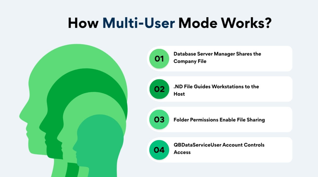 An informational graphic titled How Multi-User Mode Works?

On the left side, there is an illustration of four overlapping human profiles in various shades of green, decreasing in size from left to right to signify multiple users.

On the right side, there are four numbered white horizontal cards detailing the workflow:

1. Database Server Manager Shares the Company File, with a light green numbered circle.
2. .ND File Guides Workstations to the Host, with a dark green numbered circle.
3. Folder Permissions Enable File Sharing, with a medium green numbered circle.
4. QBDataServiceUser Account Controls Access, with a bright teal numbered circle.
