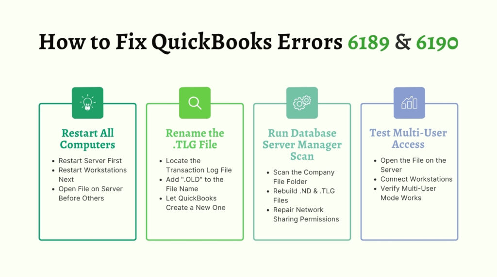 An informational graphic titled How to Fix QuickBooks Errors 6189 & 6190. The graphic outlines a four-step troubleshooting process displayed across four vertical rectangular cards lined up from left to right.

The first card on the left has a dark green theme and a lightbulb icon. It is titled Restart All Computers and includes the following bullet points:

* Restart Server First
* Restart Workstations Next
* Open File on Server Before Others

The second card has a light green theme and a magnifying glass icon. It is titled Rename the .TLG File and includes the following bullet points:

* Locate the Transaction Log File
* Add ".OLD" to the File Name
* Let QuickBooks Create a New One

The third card has a teal theme and a gears icon. It is titled Run Database Server Manager Scan and includes the following bullet points:

* Scan the Company File Folder
* Rebuild .ND & .TLG Files
* Repair Network Sharing Permissions

The fourth card on the right has a light blue theme and an icon showing connected bar columns. It is titled Test Multi-User Access and includes the following bullet points:

* Open the File on the Server
* Connect Workstations
* Verify Multi-User Mode Works