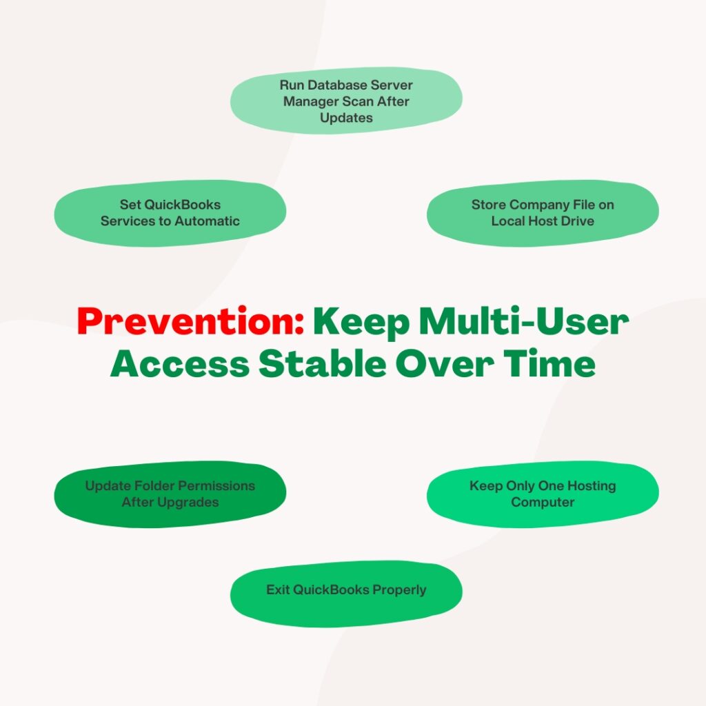 An informational graphic centered around the title Prevention: Keep Multi-User Access Stable Over Time. Six oval shapes in varying shades of green are arranged in a circular layout surrounding the central title, each containing a prevention tip:

* At the top: Run Database Server Manager Scan After Updates
* At the top right: Store Company File on Local Host Drive
* At the bottom right: Keep Only One Hosting Computer
* At the bottom: Exit QuickBooks Properly
* At the bottom left: Update Folder Permissions After Upgrades
* At the top left: Set QuickBooks Services to Automatic