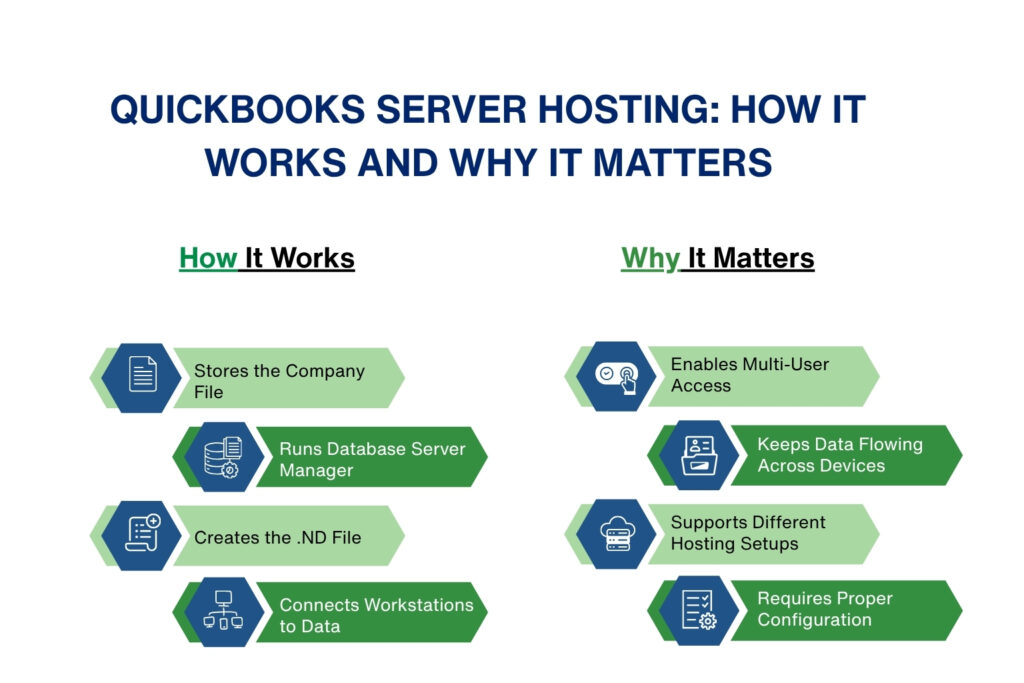 An infographic titled QuickBooks Server Hosting: How It Works and Why It Matters is split into two columns. On the left side, under the heading How It Works, there are four staggered green horizontal banners pointing right, each with a blue hexagonal icon: the first reads Stores the Company File next to a document icon; the second reads Runs Database Server Manager next to a database and gear icon; the third reads Creates the .ND File next to a document with a plus sign icon; the fourth reads Connects Workstations to Data next to a network workstation icon. On the right side, under the heading Why It Matters, there are four similarly styled green banners with blue hexagonal icons: the first reads Enables Multi-User Access next to a toggle switch icon; the second reads Keeps Data Flowing Across Devices next to an open file folder on a monitor icon; the third reads Supports Different Hosting Setups next to a cloud server icon; the fourth reads Requires Proper Configuration next to a checklist and gear icon.