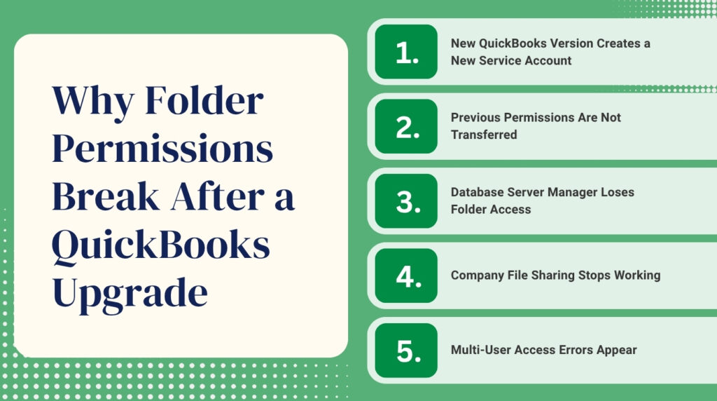 An infographic titled Why Folder Permissions Break After a QuickBooks Upgrade features a light-colored box on the left containing the title and five numbered rows stacked vertically on the right. Each row begins with a dark green square containing a white number, followed by text on a light-colored rectangular banner. Row 1 reads New QuickBooks Version Creates a New Service Account. Row 2 reads Previous Permissions Are Not Transferred. Row 3 reads Database Server Manager Loses Folder Access. Row 4 reads Company File Sharing Stops Working. Row 5 reads Multi-User Access Errors Appear.