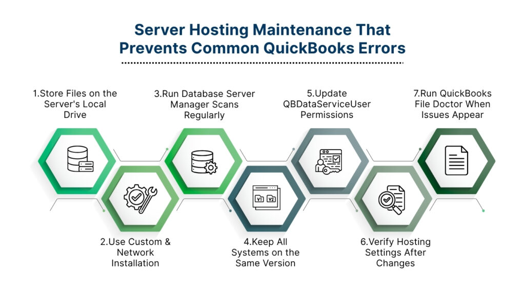 An infographic titled Server Hosting Maintenance That Prevents Common QuickBooks Errors displays seven numbered steps arranged in a horizontal zig-zag pattern of connected hexagonal icons. The steps Alternate between top and bottom placement from left to right. Step 1 reads Store Files on the Server's Local Drive next to a server icon. Step 2 reads Use Custom & Network Installation next to a gear and wrench icon. Step 3 reads Run Database Server Manager Scans Regularly next to a database and gear icon. Step 4 reads Keep All Systems on the Same Version next to an icon showing two side-by-side files. Step 5 reads Update QBDataServiceUser Permissions next to a user silhouette next to a folder and key icon. Step 6 reads Verify Hosting Settings After Changes next to a magnifying glass over a document icon. Step 7 reads Run QuickBooks File Doctor When Issues Appear next to a document list icon.