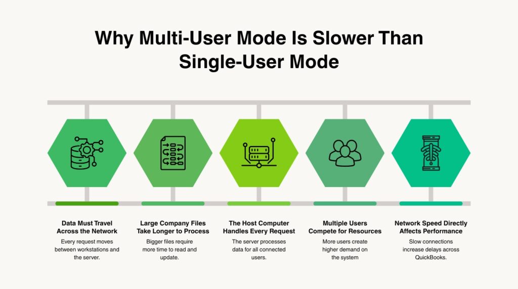 An informational graphic titled Why Multi-User Mode Is Slower Than Single-User Mode. The image displays five green hexagonal shapes lined up horizontally like a pipeline, each containing a black outline icon. Below each hexagon is a corresponding title and a brief explanatory sentence:

* Data Must Travel Across the Network, with an icon showing database cylinders linked to nodes. The description reads: Every request moves between workstations and the server.
* Large Company Files Take Longer to Process, with an icon of a data document showing arrows and small boxes. The description reads: Bigger files require more time to read and update.
* The Host Computer Handles Every Request, with an icon showing two server units on a network node line. The description reads: The server processes data for all connected users.
* Multiple Users Compete for Resources, with an icon depicting a group of three stylized person profiles. The description reads: More users create higher demand on the system.
* Network Speed Directly Affects Performance, with an icon showing an hourglass with a wireless signal passing through it. The description reads: Slow connections increase delays across QuickBooks.