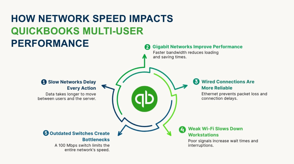 An informational infographic titled How Network Speed Impacts QuickBooks Multi-User Performance. In the center, the QuickBooks logo is encircled by a round border with five arrows pointing outward toward five numbered points:

1. Slow Networks Delay Every Action: Data takes longer to move between users and the server.
2. Gigabit Networks Improve Performance: Faster bandwidth reduces loading and saving times.
3. Wired Connections Are More Reliable: Ethernet prevents packet loss and connection delays.
4. Weak Wi-Fi Slows Down Workstations: Poor signals increase wait times and interruptions.
5. Outdated Switches Create Bottlenecks: A 100 Mbps switch limits the entire network's speed.