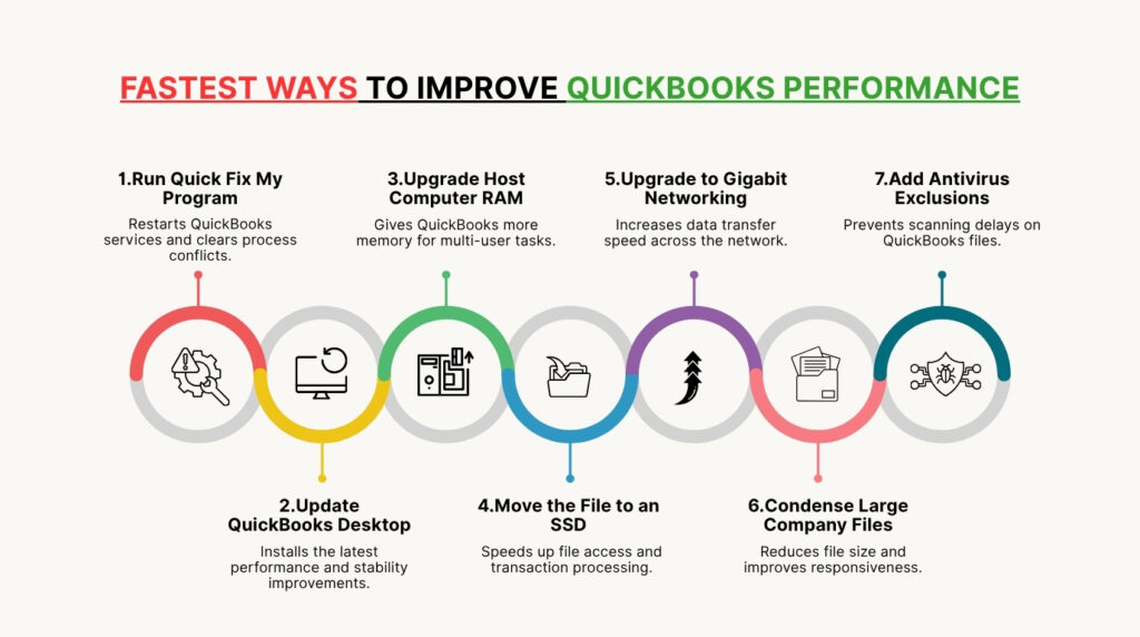 An informational infographic titled Fastest Ways to Improve QuickBooks Performance. The image shows a horizontal chain of seven interlocking colorful circles containing minimalist line icons. Alternating lines point up and down from the circles to seven numbered performance optimization methods, each with a brief description:

1. Run Quick Fix My Program, with an icon showing a gear, wrench, and warning triangle. The description reads: Restarts QuickBooks services and clears process conflicts.
2. Update QuickBooks Desktop, with an icon showing a computer screen and a refresh arrow. The description reads: Installs the latest performance and stability improvements.
3. Upgrade Host Computer RAM, with an icon showing a computer tower with an upward-pointing arrow. The description reads: Gives QuickBooks more memory for multi-user tasks.
4. Move the File to an SSD, with an icon showing a folder with an incoming arrow. The description reads: Speeds up file access and transaction processing.
5. Upgrade to Gigabit Networking, with an icon showing three upward-pointing chevrons. The description reads: Increases data transfer speed across the network.
6. Condense Large Company Files, with an icon showing multiple sheets being packed into a single folder. The description reads: Reduces file size and improves responsiveness.
7. Add Antivirus Exclusions, with an icon showing a shield with a bug symbol inside connected to a circuit board network. The description reads: Prevents scanning delays on QuickBooks files.