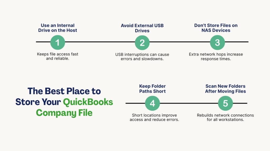 An informational infographic titled The Best Place to Store Your QuickBooks Company File. The graphic breaks down a five-step best practices guide across two horizontal rows containing numbered green circles along timeline paths, each complete with a heading and a short description:

The top row details steps 1 through 3:

1. Use an Internal Drive on the Host: Keeps file access fast and reliable.
2. Avoid External USB Drives: USB interruptions can cause errors and slowdowns.
3. Don't Store Files on NAS Devices: Extra network hops increase response times.

The bottom row details steps 4 and 5:
4. Keep Folder Paths Short: Short locations improve access and reduce errors.
5. Scan New Folders After Moving Files: Rebuilds network connections for all workstations.