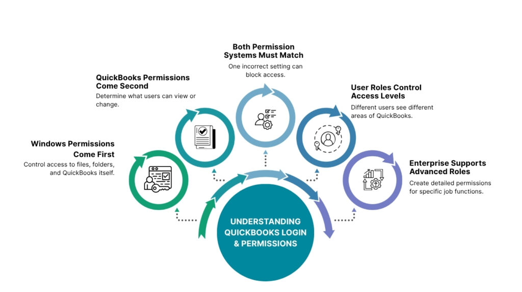 An informational graphic titled Understanding QuickBooks Login & Permissions. At the bottom center, a large blue circle serves as the core label, with a curved gradient arrow arching over it. Five smaller circular icons in shades of green, blue, and purple branch upward from this arch like a Ferris wheel, each linking to a matching text block:

* Windows Permissions Come First: Control access to files, folders, and QuickBooks itself. It is paired with a green circle containing an icon of a person next to a browser window and a key.
* QuickBooks Permissions Come Second: Determine what users can view or change. It is paired with a teal circle containing an icon of a document with a checkmark.
* Both Permission Systems Must Match: One incorrect setting can block access. It is paired with a light blue circle containing an icon of a person with checkboxes and a gear.
* User Roles Control Access Levels: Different users see different areas of QuickBooks. It is paired with a medium blue circle containing an icon of a person inside a dashed circle with a key.
* Enterprise Supports Advanced Roles: Create detailed permissions for specific job functions. It is paired with a purple circle containing an icon of an upward-trending chart with arrows and a gear.
