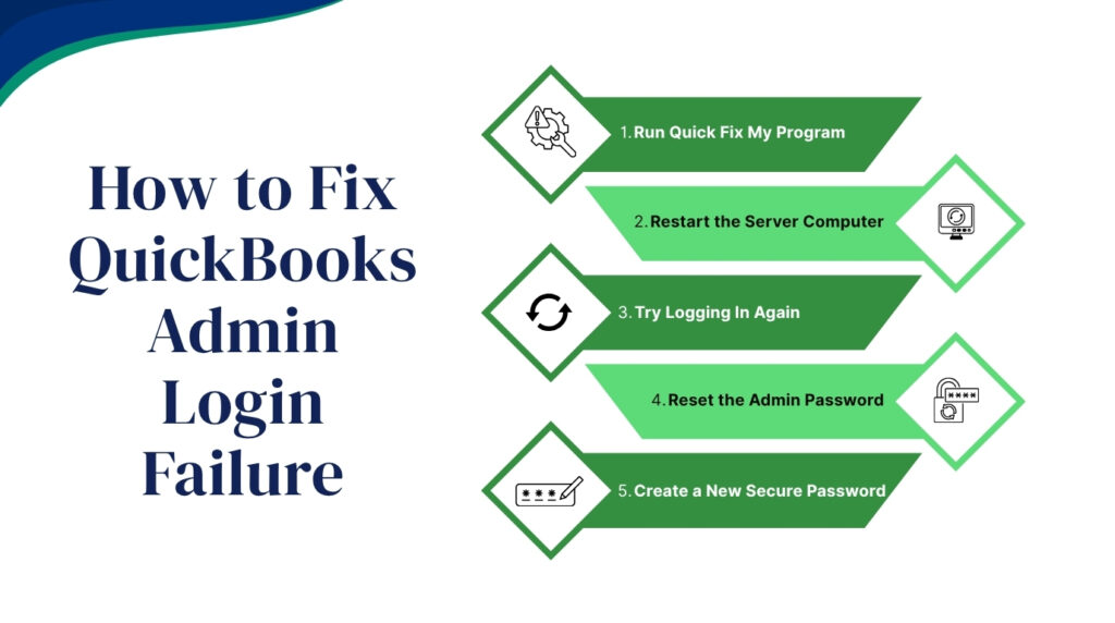 An infographic titled How to Fix QuickBooks Admin Login Failure outlines a five-step troubleshooting process. The steps are presented in a zig-zag list using green chevron-shaped banners pointing right. Step 1 is Run Quick Fix My Program, accompanied by an icon of a gear, a wrench, and an exclamation mark. Step 2 is Restart the Server Computer, with an icon of a computer monitor showing a refresh arrow. Step 3 is Try Logging In Again, paired with a circular refresh arrow icon. Step 4 is Reset the Admin Password, featuring an icon of an open padlock next to asterisks. Step 5 is Create a New Secure Password, illustrated with an icon of a pencil writing asterisks.