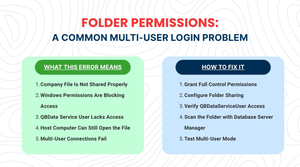 An infographic titled Folder Permissions: A Common Multi-User Login Problem. The graphic is divided into two main colored boxes against a light background with subtle wavy lines. On the left, a green box titled What This Error Means contains a numbered list: 1. Company File Is Not Shared Properly, 2. Windows Permissions Are Blocking Access, 3. QBData Service User Lacks Access, 4. Host Computer Can Still Open the File, and 5. Multi-User Connections Fail. On the right, a light blue box titled How to Fix It contains a matching numbered list: 1. Grant Full Control Permissions, 2. Configure Folder Sharing, 3. Verify QBDataServiceUser Access, 4. Scan the Folder with Database Server Manager, and 5. Test Multi-User Mode.