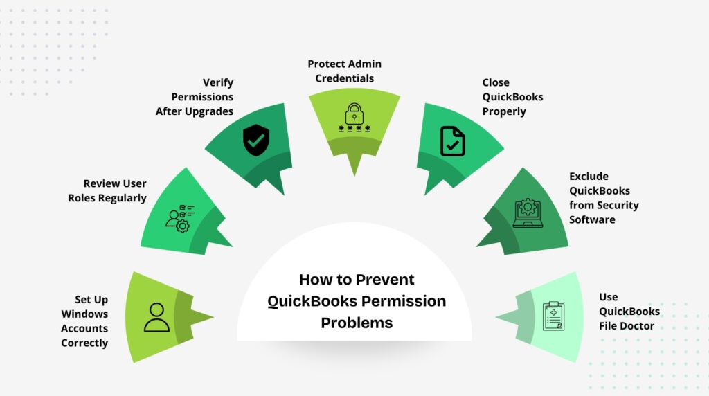 An infographic titled How to Prevent QuickBooks Permission Problems features a central semi-circle with seven green, fan-shaped segments radiating outward around it. Each segment contains a specific icon and a corresponding text label arranged from left to right. The first segment is labeled Set Up Windows Accounts Correctly and shows a user silhouette icon. The second segment is labeled Review User Roles Regularly and shows a user silhouette next to a checklist and a gear icon. The third segment is labeled Verify Permissions After Upgrades and displays a shield icon with a checkmark. The fourth, central segment is labeled Protect Admin Credentials and displays a padlock icon above asterisks. The fifth segment is labeled Close QuickBooks Properly and shows a document icon with a checkmark. The sixth segment is labeled Exclude QuickBooks from Security Software and shows a laptop icon displaying a gear inside a shield. The seventh segment is labeled Use QuickBooks File Doctor and displays a medical clipboard icon.