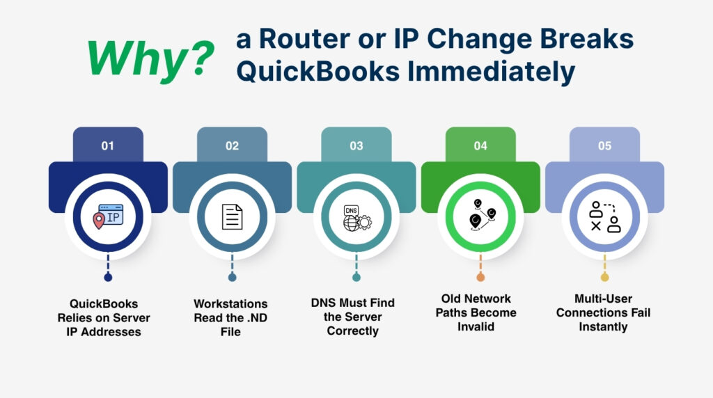 An infographic titled Why a Router or IP Change Breaks QuickBooks Immediately features five numbered, colored circular icons arranged horizontally from left to right. Each icon is connected by a dashed line to a text description below it. Point 01 is dark blue with a browser and IP pin icon, labeled QuickBooks Relies on Server IP Addresses. Point 02 is medium blue with a document icon, labeled Workstations Read the .ND File. Point 03 is teal with a DNS globe and gear icon, labeled DNS Must Find the Server Correctly. Point 04 is green with a network path icon, labeled Old Network Paths Become Invalid. Point 05 is light blue with a crossed-out user connection icon, labeled Multi-User Connections Fail Instantly.