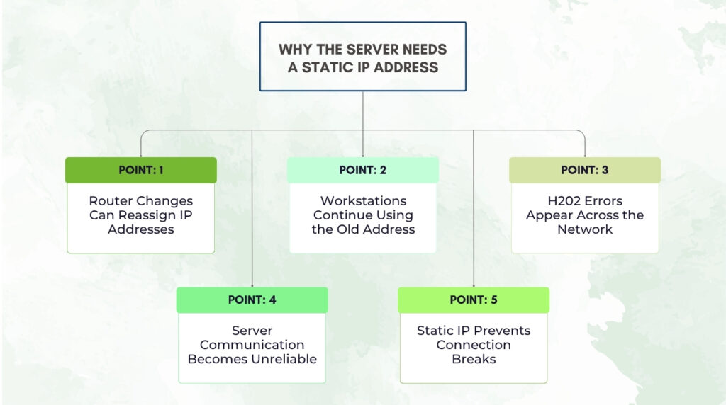 An infographic titled Why the Server Needs a Static IP Address features a flow-chart structure with five numbered points branching down from the main title box. The points are arranged in two staggered levels. The upper level contains three cards: Point 1 is labeled Router Changes Can Reassign IP Addresses; Point 2 is labeled Workstations Continue Using the Old Address; and Point 3 is labeled H202 Errors Appear Across the Network. The lower level contains two alternating cards: Point 4 is labeled Server Communication Becomes Unreliable; and Point 5 is labeled Static IP Prevents Connection Breaks.