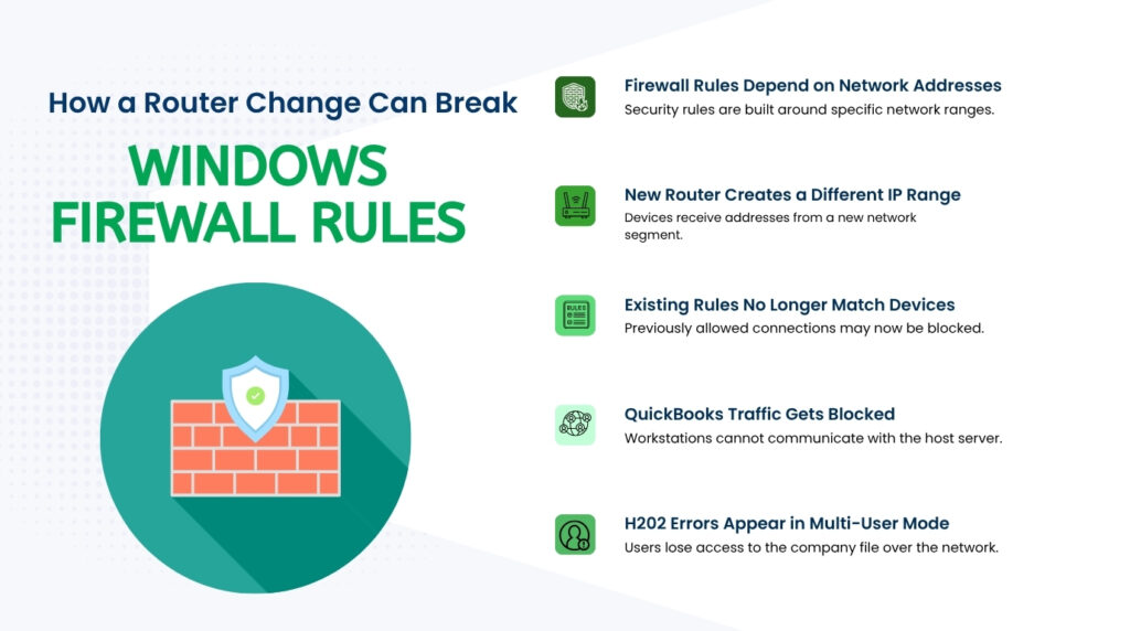 An infographic titled How a Router Change Can Break Windows Firewall Rules features a large teal circular graphic on the left showing an illustration of a brick wall with a shield icon. On the right side, there is a list of five key points, each accompanied by a green square icon. Point 1 shows a brick wall icon with the text Firewall Rules Depend on Network Addresses and description Security rules are built around specific network ranges. Point 2 shows a router icon with the text New Router Creates a Different IP Range and description Devices receive addresses from a new network segment. Point 3 shows a document rules icon with the text Existing Rules No Longer Match Devices and description Previously allowed connections may now be blocked. Point 4 shows a network connectivity icon with the text QuickBooks Traffic Gets Blocked and description Workstations cannot communicate with the host server. Point 5 shows a user connection profile icon with the text H202 Errors Appear in Multi-User Mode and description Users lose access to the company file over the network.