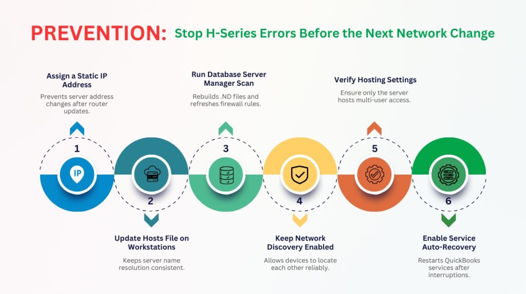 An infographic titled "PREVENTION: Stop H-Series Errors Before the Next Network Change." It features a numbered, 6-step horizontal timeline alternating with arrows pointing up and down to describe preventative network configurations for QuickBooks.

* **Step 1 (Up Arrow): Assign a Static IP Address.** Prevents server address changes after router updates.
* **Step 2 (Down Arrow): Update Hosts File on Workstations.** Keeps server name resolution consistent.
* **Step 3 (Up Arrow): Run Database Server Manager Scan.** Rebuilds .ND files and refreshes firewall rules.
* **Step 4 (Down Arrow): Keep Network Discovery Enabled.** Allows devices to locate each other reliably.
* **Step 5 (Up Arrow): Verify Hosting Settings.** Ensure only the server hosts multi-user access.
* **Step 6 (Down Arrow): Enable Service Auto-Recovery.** Restarts QuickBooks services after interruptions.