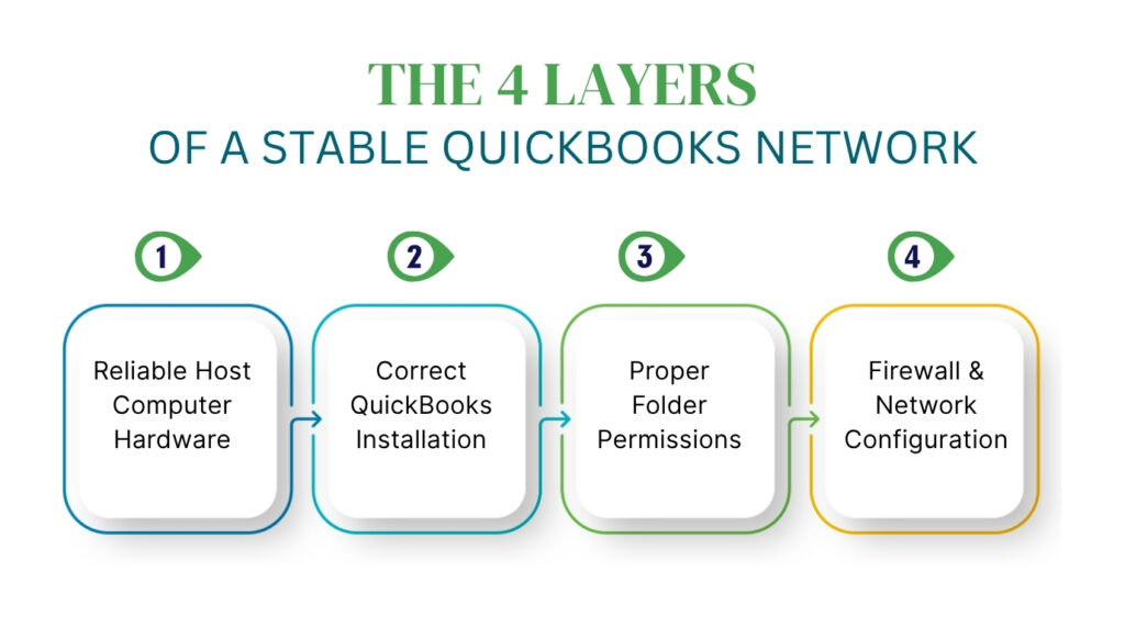 An infographic titled The 4 Layers of a Stable QuickBooks Network features four rounded square cards arranged horizontally from left to right, connected by arrows. Each card is numbered with a leaf-shaped icon above it. Card 1 is outlined in blue and labeled Reliable Host Computer Hardware. Card 2 is outlined in teal and labeled Correct QuickBooks Installation. Card 3 is outlined in green and labeled Proper Folder Permissions. Card 4 is outlined in yellow and labeled Firewall & Network Configuration.