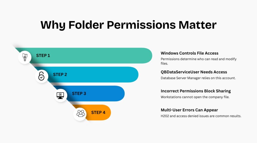 An infographic titled Why Folder Permissions Matter displays a downward funnel-like progression of four horizontal bars decreasing in length from top to bottom, each labeled as a step with text next to it. Step 1 is a light teal bar with a file folder and key icon, paired with the text Windows Controls File Access and the description Permissions determine who can read and modify files. Step 2 is a cyan bar with an open padlock icon, paired with the text QBDataServiceUser Needs Access and the description Database Server Manager relies on this account. Step 3 is a medium blue bar with a computer monitor showing an X icon, paired with the text Incorrect Permissions Block Sharing and the description Workstations cannot open the company file. Step 4 is an orange bar with a multiple-user silhouette icon, paired with the text Multi-User Errors Can Appear and the description H202 and access denied issues are common results.