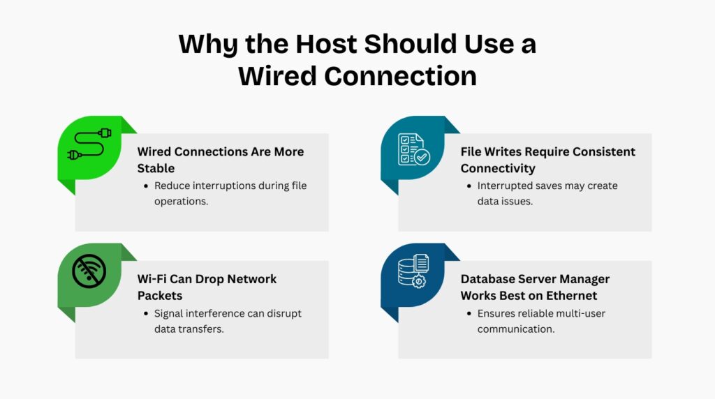 An infographic titled Why the Host Should Use a Wired Connection is organized into a two-by-two grid of rectangular cards, each featuring a distinct icon on a folded corner banner. The top-left card has a bright green banner with a wired cable icon and is titled Wired Connections Are More Stable, with the bullet point Reduce interruptions during file operations. The top-right card features a teal banner with a verified checklist icon and is titled File Writes Require Consistent Connectivity, with the bullet point Interrupted saves may create data issues. The bottom-left card has a medium green banner with a crossed-out Wi-Fi symbol and is titled Wi-Fi Can Drop Network Packets, with the bullet point Signal interference can disrupt data transfers. The bottom-right card features a dark blue banner with a database and gear icon and is titled Database Server Manager Works Best on Ethernet, with the bullet point Ensures reliable multi-user communication.