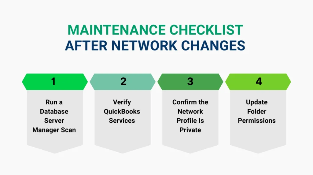 An infographic titled Maintenance Checklist After Network Changes displays four numbered, vertical cards arranged horizontally from left to right. Each card has a colored chevron-shaped banner at the top and a grey body below it containing a specific action step. Card 1 has a bright green banner and reads Run a Database Server Manager Scan. Card 2 has a light teal banner and reads Verify QuickBooks Services. Card 3 has a medium green banner and reads Confirm the Network Profile Is Private. Card 4 has a lime green banner and reads Update Folder Permissions.