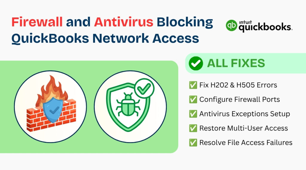 An infographic titled "Firewall and Antivirus Blocking QuickBooks Network Access" featuring the QuickBooks logo.

The left side contains two illustrative icons on a green background: one showing a burning brick wall protected by a blue shield with a checkmark (representing a firewall), and another showing a green bug inside a shield with a checkmark (representing antivirus software).

The right side features a checklist titled "**ALL FIXES**" with green checkmarks next to the following points:

* Fix H202 & H505 Errors
* Configure Firewall Ports
* Antivirus Exceptions Setup
* Restore Multi-User Access
* Resolve File Access Failures