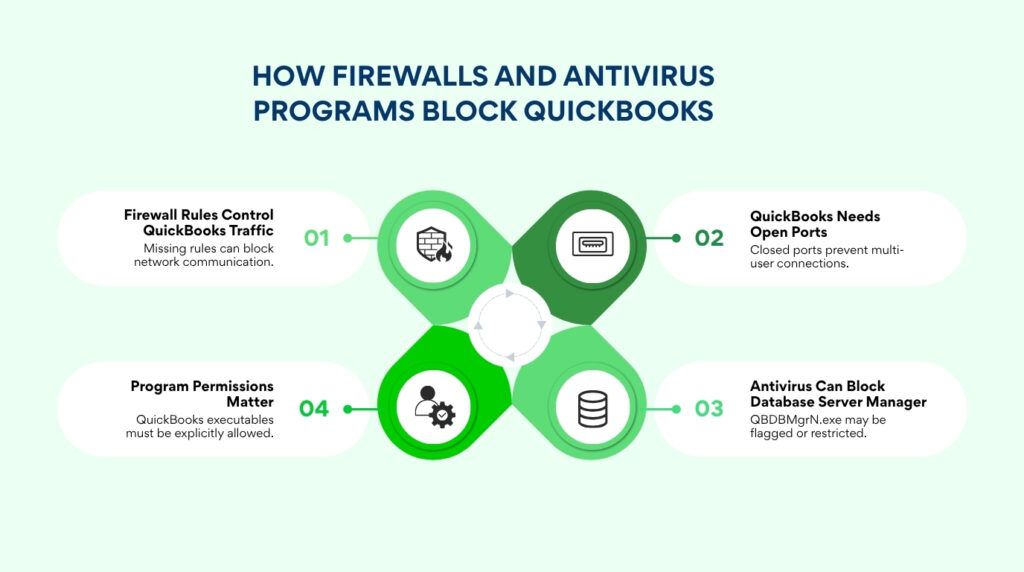 An infographic titled "HOW FIREWALLS AND ANTIVIRUS PROGRAMS BLOCK QUICKBOOKS". It features a circular, four-step diagram in shades of green with icons in the center, mapped out as follows:

* **01 (Top Left): Firewall Rules Control QuickBooks Traffic.** Missing rules can block network communication. The icon shows a brick wall with a flame.
* **02 (Top Right): QuickBooks Needs Open Ports.** Closed ports prevent multi-user connections. The icon shows a network port.
* **03 (Bottom Right): Antivirus Can Block Database Server Manager.** QBDBMgrN.exe may be flagged or restricted. The icon shows a database server stack.
* **04 (Bottom Left): Program Permissions Matter.** QuickBooks executables must be explicitly allowed. The icon shows a user profile next to a gear.