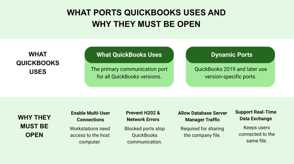 An infographic titled "WHAT PORTS QUICKBOOKS USES AND WHY THEY MUST BE OPEN". The chart is divided into two main horizontal sections on a light green background.

**Top Section: WHAT QUICKBOOKS USES**

* **What QuickBooks Uses:** The primary communication port for all QuickBooks versions.
* **Dynamic Ports:** QuickBooks 2019 and later use version-specific ports.

**Bottom Section: WHY THEY MUST BE OPEN**

* **Enable Multi-User Connections:** Workstations need access to the host computer.
* **Prevent H202 & Network Errors:** Blocked ports stop QuickBooks communication.
* **Allow Database Server Manager Traffic:** Required for sharing the company file.
* **Support Real-Time Data Exchange:** Keeps users connected to the same file.