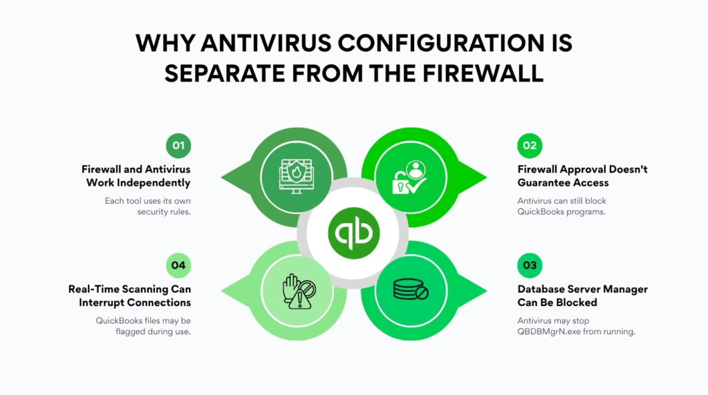 An infographic titled "WHY ANTIVIRUS CONFIGURATION IS SEPARATE FROM THE FIREWALL". It features a central green QuickBooks logo surrounded by a circular, four-step diagram in varying shades of green, outlined as follows:

* **01 (Top Left): Firewall and Antivirus Work Independently.** Each tool uses its own security rules. The icon displays a computer monitor with a shield on a brick wall background.
* **02 (Top Right): Firewall Approval Doesn't Guarantee Access.** Antivirus can still block QuickBooks programs. The icon shows a user profile with an open padlock and a checkmark.
* **03 (Bottom Right): Database Server Manager Can Be Blocked.** Antivirus may stop QBDBMgrN.exe from running. The icon displays a database stack with a restriction symbol.
* **04 (Bottom Left): Real-Time Scanning Can Interrupt Connections.** QuickBooks files may be flagged during use. The icon shows a hand with a warning triangle and a restriction symbol.