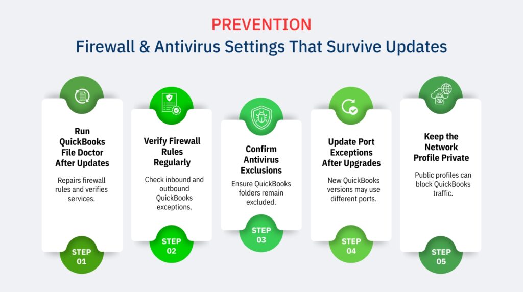 An infographic titled "PREVENTION: Firewall & Antivirus Settings That Survive Updates". It displays five sequential white cards with green circular icons and badges, arranged from left to right as follows:

* **STEP 01: Run QuickBooks File Doctor After Updates.** Repairs firewall rules and verifies services. The icon shows a document with a refresh arrow circle.
* **STEP 02: Verify Firewall Rules Regularly.** Check inbound and outbound QuickBooks exceptions. The icon shows a checklist document with a security shield and checkmark.
* **STEP 03: Confirm Antivirus Exclusions.** Ensure QuickBooks folders remain excluded. The icon shows a software bug inside a security shield.
* **STEP 04: Update Port Exceptions After Upgrades.** New QuickBooks versions may use different ports. The icon shows a circular counter-clockwise arrow with a checkmark.
* **STEP 05: Keep the Network Profile Private.** Public profiles can block QuickBooks traffic. The icon shows a cloud, a globe, and a padlock connected together.