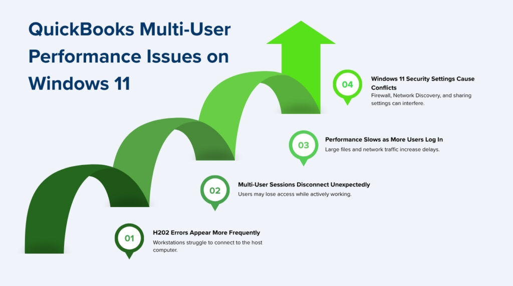 An infographic titled "QuickBooks Multi-User Performance Issues on Windows 11". It features a green ribbon-like arrow curving upward with four numbered green location pins marking points along the line, detailed as follows:

* **01: H202 Errors Appear More Frequently.** Workstations struggle to connect to the host computer.
* **02: Multi-User Sessions Disconnect Unexpectedly.** Users may lose access while actively working.
* **03: Performance Slows as More Users Log In.** Large files and network traffic increase delays.
* **04: Windows 11 Security Settings Cause Conflicts.** Firewall, Network Discovery, and sharing settings can interfere.