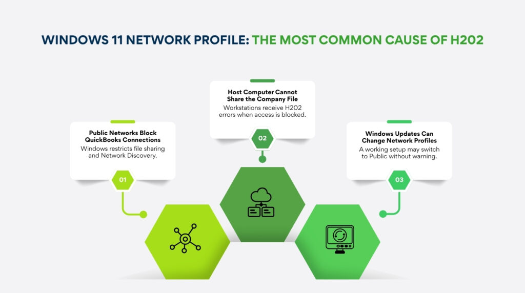 An infographic titled "WINDOWS 11 NETWORK PROFILE: THE MOST COMMON CAUSE OF H202". It features three interconnected green hexagons containing line-art icons at the bottom, each connected by a line to a numbered white information box above it, detailed as follows:

* **01 (Left Box): Public Networks Block QuickBooks Connections.** Windows restricts file sharing and Network Discovery. The icon in the hexagon below shows a central node connecting out to multiple device points.
* **02 (Center Box): Host Computer Cannot Share the Company File.** Workstations receive H202 errors when access is blocked. The icon in the hexagon below shows two computers connected to a central cloud network.
* **03 (Right Box): Windows Updates Can Change Network Profiles.** A working setup may switch to Public without warning. The icon in the hexagon below shows a desktop monitor with a circular update/refresh arrow icon on screen.