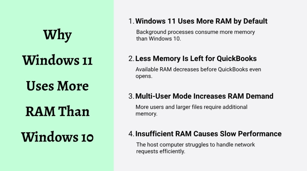 An infographic explaining "Why Windows 11 Uses More RAM Than Windows 10". The image is split into a green column on the left containing the main title, and a light gray column on the right listing four numbered points:

* **1. Windows 11 Uses More RAM by Default:** Background processes consume more memory than Windows 10.
* **2. Less Memory Is Left for QuickBooks:** Available RAM decreases before QuickBooks even opens.
* **3. Multi-User Mode Increases RAM Demand:** More users and larger files require additional memory.
* **4. Insufficient RAM Causes Slow Performance:** The host computer struggles to handle network requests efficiently.