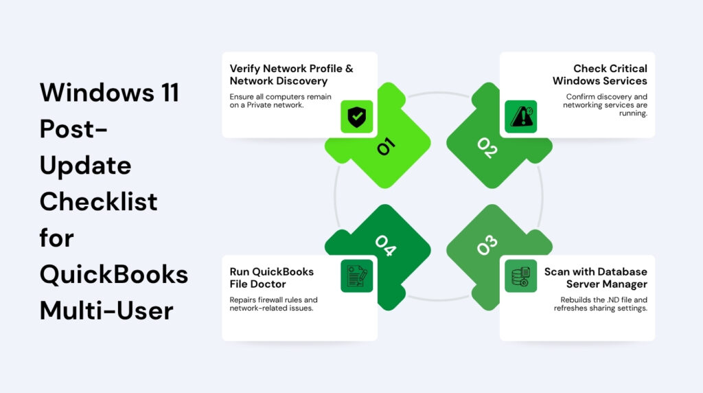 An infographic titled "Windows 11 Post-Update Checklist for QuickBooks Multi-User". It features a four-step circular layout composed of interlocking puzzle-piece shapes in varying shades of green, each extending to a numbered white text block with an icon:

* **01 (Top Left): Verify Network Profile & Network Discovery.** Ensure all computers remain on a Private network. The icon shows a security shield with a checkmark.
* **02 (Top Right): Check Critical Windows Services.** Confirm discovery and networking services are running. The icon shows a warning triangle alongside a gear.
* **03 (Bottom Right): Scan with Database Server Manager.** Rebuilds the .ND file and refreshes sharing settings. The icon displays a database stack next to a small gear.
* **04 (Bottom Left): Run QuickBooks File Doctor.** Repairs firewall rules and network-related issues. The icon shows a medical clipboard folder with a gear.