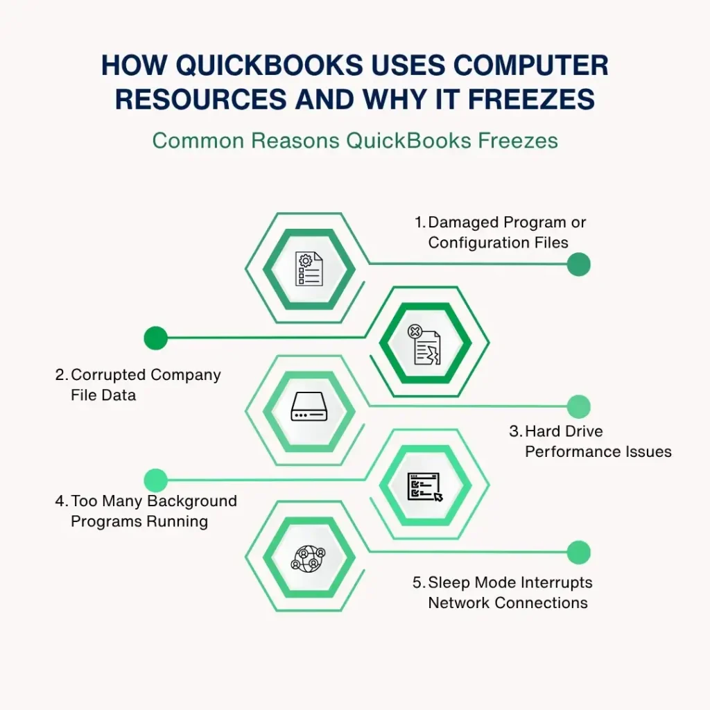 An infographic titled "HOW QUICKBOOKS USES COMPUTER RESOURCES AND WHY IT FREEZES" with a subtitle "Common Reasons QuickBooks Freezes". It features five green hexagon shapes stacked vertically in an alternating pattern, each containing a line-art icon and connecting to a numbered text point on either the left or right:

* **1. Damaged Program or Configuration Files (Top Right):** The icon shows a settings cog on top of a document list.
* **2. Corrupted Company File Data (Middle Left):** The icon shows a torn document with an 'X' symbol.
* **3. Hard Drive Performance Issues (Middle Right):** The icon shows an external hard drive unit.
* **4. Too Many Background Programs Running (Bottom Left):** The icon shows a computer window interface with a cursor click.
* **5. Sleep Mode Interrupts Network Connections (Bottom Right):** The icon shows a globe network diagram.