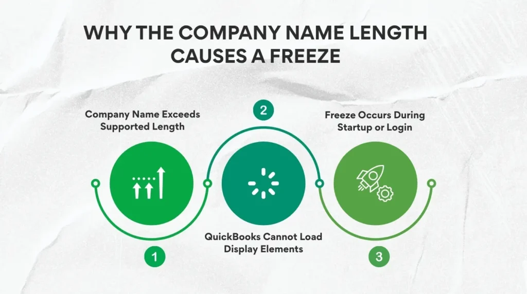An infographic titled "WHY THE COMPANY NAME LENGTH CAUSES A FREEZE" set against a white crumpled paper texture background. It displays a three-step wavy timeline with numbered green circles and icons detailing the freezing issue:

* **1 (Left Circle): Company Name Exceeds Supported Length.** The icon shows horizontal dots leading to a tall upward-pointing arrow alongside two smaller arrows.
* **2 (Center Circle): QuickBooks Cannot Load Display Elements.** The icon shows a circular loading or buffering wheel.
* **3 (Right Circle): Freeze Occurs During Startup or Login.** The icon shows a launching rocket ship next to a gear.
