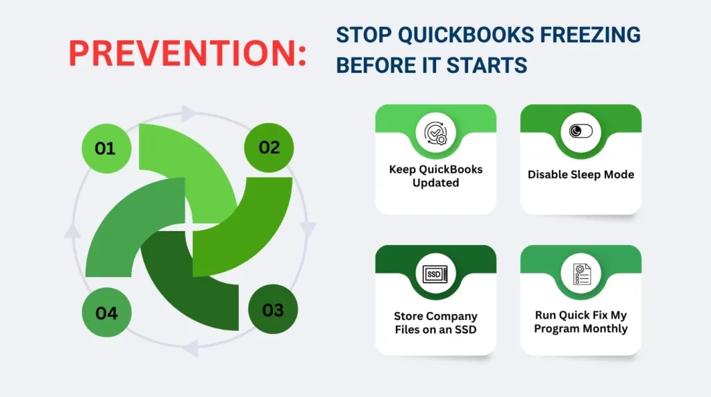 An infographic titled "PREVENTION: STOP QUICKBOOKS FREEZING BEFORE IT STARTS". It features a circular pinwheel diagram on the left with four numbered green segments, which connect to four corresponding white information cards on the right:

* **01: Keep QuickBooks Updated.** The icon shows a checkmark inside a circular refresh arrow next to a gear.
* **02: Disable Sleep Mode.** The icon shows a toggle switch with a crescent moon symbol.
* **03: Store Company Files on an SSD.** The icon shows a solid-state drive (SSD) hardware unit.
* **04: Run Quick Fix My Program Monthly.** The icon shows a document with a gear on it.