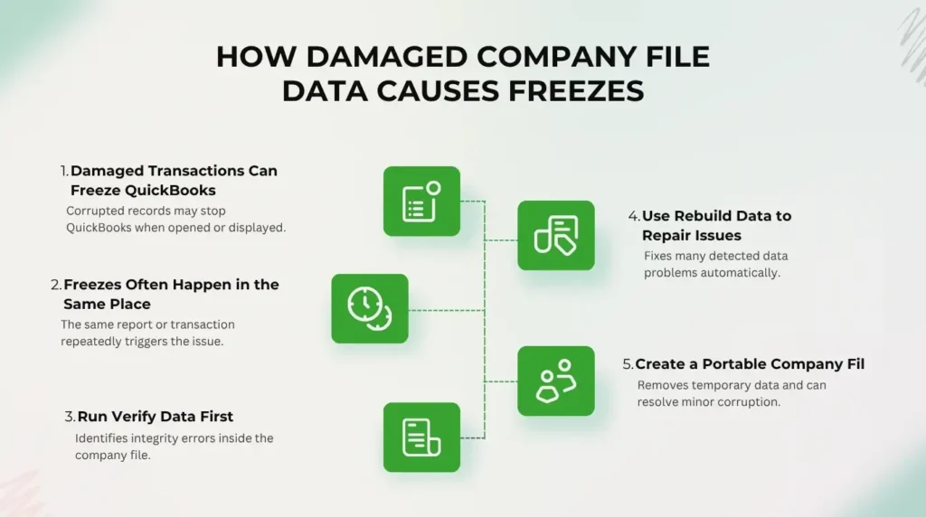 An infographic titled "HOW DAMAGED COMPANY FILE DATA CAUSES FREEZES". It features a central green branching diagram connecting five numbered points with square icons on a light background:

* **1 (Top Left): Damaged Transactions Can Freeze QuickBooks.** Corrupted records may stop QuickBooks when opened or displayed. The icon shows a checklist document with an alert circle.
* **2 (Middle Left): Freezes Often Happen in the Same Place.** The same report or transaction repeatedly triggers the issue. The icon shows two overlapping clocks.
* **3 (Bottom Left): Run Verify Data First.** Identifies integrity errors inside the company file. The icon shows a document with bar lines.
* **4 (Middle Right): Use Rebuild Data to Repair Issues.** Fixes many detected data problems automatically. The icon shows an image of two overlapping documents.
* **5 (Bottom Right): Create a Portable Company File.** Removes temporary data and can resolve minor corruption. The icon shows two simplified user profiles side-by-side.