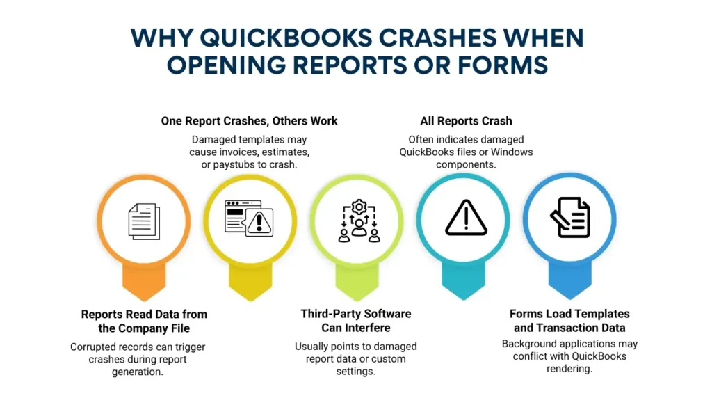 An infographic titled "WHY QUICKBOOKS CRASHES WHEN OPENING REPORTS OR FORMS" featuring five circular, downward-pointing icon badges arranged horizontally in different colors. The content details why various errors occur:

* **Orange Badge (Reports Read Data from the Company File):** Corrupted records can trigger crashes during report generation. The icon shows a document with text lines.
* **Yellow Badge (One Report Crashes, Others Work):** Damaged templates may cause invoices, estimates, or paystubs to crash. The icon shows a program window next to a warning triangle.
* **Green Badge (Third-Party Software Can Interfere):** Usually points to damaged report data or custom settings. The icon shows user nodes connected upwards to a gear.
* **Light Blue Badge (All Reports Crash):** Often indicates damaged QuickBooks files or Windows components. The icon shows a large warning triangle.
* **Dark Blue Badge (Forms Load Templates and Transaction Data):** Background applications may conflict with QuickBooks rendering. The icon shows a document with a pen editing it.