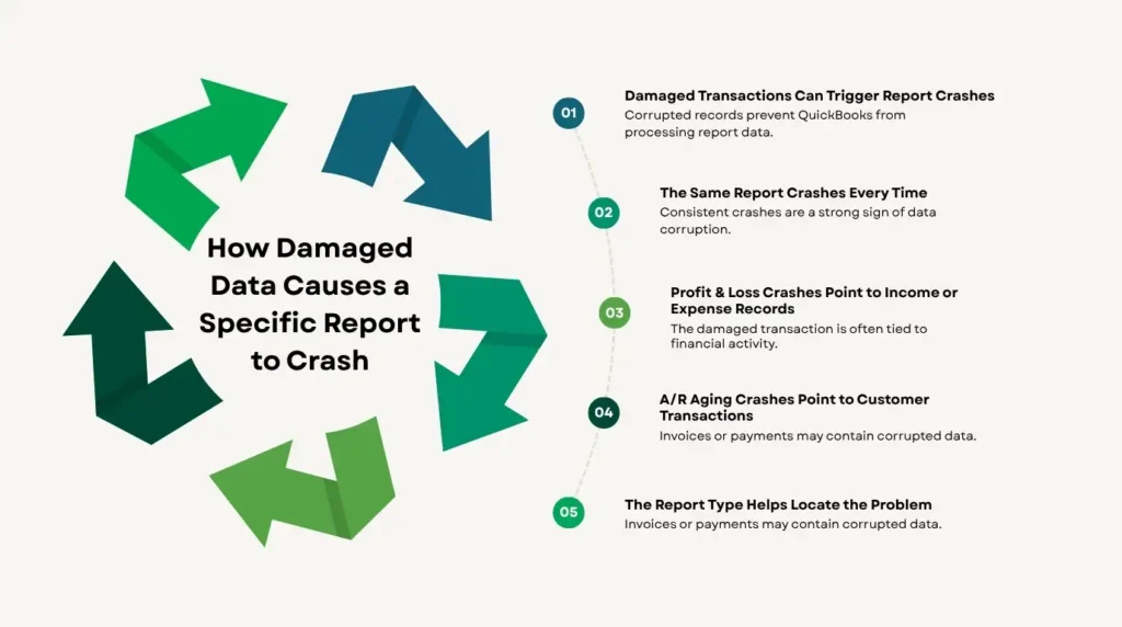 An infographic titled "How Damaged Data Causes a Specific Report to Crash" from the file 42.2.webp. On the left, it features a circular arrangement of five overlapping arrows in shades of green and dark blue pointing clockwise. On the right, it lists a numbered five-step guide corresponding to the graphic:

* **01: Damaged Transactions Can Trigger Report Crashes.** Corrupted records prevent QuickBooks from processing report data.
* **02: The Same Report Crashes Every Time.** Consistent crashes are a strong sign of data corruption.
* **03: Profit & Loss Crashes Point to Income or Expense Records.** The damaged transaction is often tied to financial activity.
* **04: A/R Aging Crashes Point to Customer Transactions.** Invoices or payments may contain corrupted data.
* **05: The Report Type Helps Locate the Problem.** Invoices or payments may contain corrupted data.