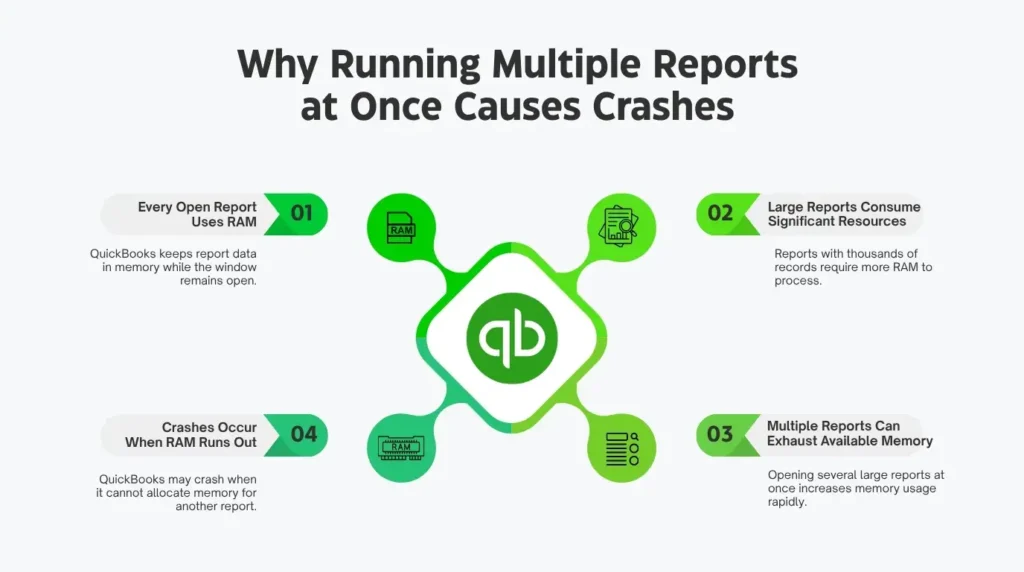 An infographic titled "Why Running Multiple Reports at Once Causes Crashes" from the file 42.3.webp. It features a central green QuickBooks logo inside a diamond shape that extends out to four circular node icons. The infographic outlines a four-step explanation:

* **01 (Top Left Node): Every Open Report Uses RAM.** QuickBooks keeps report data in memory while the window remains open. The icon displays a document with the label "RAM".
* **02 (Top Right Node): Large Reports Consume Significant Resources.** Reports with thousands of records require more RAM to process. The icon shows a document with a magnifying glass examining graphs.
* **03 (Bottom Right Node): Multiple Reports Can Exhaust Available Memory.** Opening several large reports at once increases memory usage rapidly. The icon shows a server stack or bar chart next to a magnifying glass.
* **04 (Bottom Left Node): Crashes Occur When RAM Runs Out.** QuickBooks may crash when it cannot allocate memory for another report. The icon displays a computer RAM stick module.