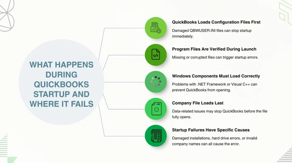 An infographic titled "WHAT HAPPENS DURING QUICKBOOKS STARTUP AND WHERE IT FAILS". On the left, a large light blue circle contains the title, branching out to five green circular icons stacked vertically on the right, each accompanied by descriptive text:

* **QuickBooks Loads Configuration Files First:** Damaged QBWUSER.INI files can stop startup immediately. The icon shows a document folder with a gear.
* **Program Files Are Verified During Launch:** Missing or corrupted files can trigger startup errors. The icon shows a page containing code characters.
* **Windows Components Must Load Correctly:** Problems with .NET Framework or Visual C++ can prevent QuickBooks from opening. The icon displays a circular dotted loading pattern.
* **Company File Loads Last:** Data-related issues may stop QuickBooks before the file fully opens. The icon shows a data page with a loading wheel on top.
* **Startup Failures Have Specific Causes:** Damaged installations, hard drive errors, or invalid company names can all cause the error. The icon shows a multi-layered checklist.