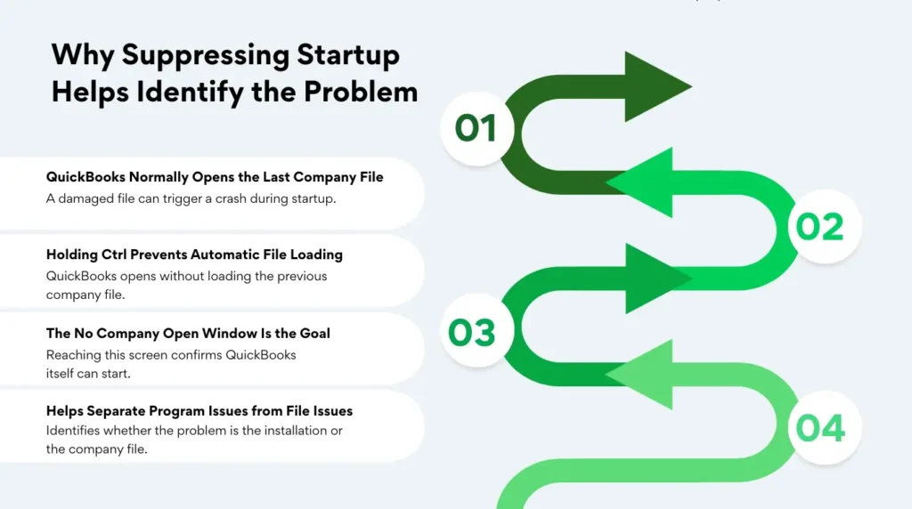 An infographic titled Why Suppressing Startup Helps Identify the Problem. On the right, it features a winding, S-shaped path made of horizontal arrows in alternating shades of green, marked with numbered white circles from 01 to 04. On the left, four corresponding text blocks outline the process: 01 QuickBooks Normally Opens the Last Company File - A damaged file can trigger a crash during startup. 02 Holding Ctrl Prevents Automatic File Loading - QuickBooks opens without loading the previous company file. 03 The No Company Open Window Is the Goal - Reaching this screen confirms QuickBooks itself can start. 04 Helps Separate Program Issues from File Issues - Identifies whether the problem is the installation or the company file.