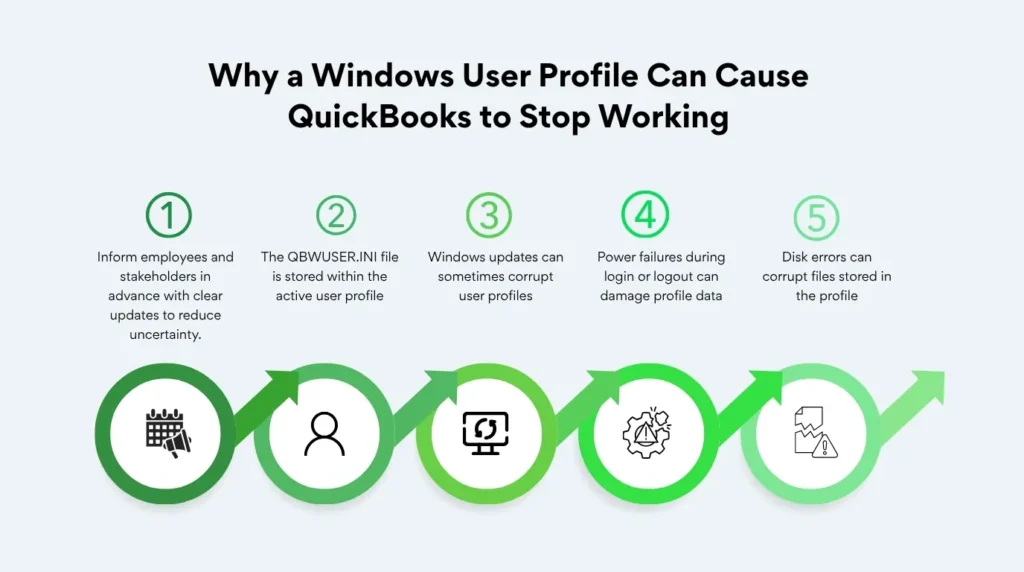 An infographic titled Why a Windows User Profile Can Cause QuickBooks to Stop Working. It displays a horizontal five-step timeline connected by an upward-waving arrow path weaving through green circular line icons. Each step features a numbered header and a brief description: 1 Inform employees and stakeholders in advance with clear updates to reduce uncertainty. The icon shows a calendar next to a megaphone. 2 The QBWUSER.INI file is stored within the active user profile. The icon shows a simple user profile symbol. 3 Windows updates can sometimes corrupt user profiles. The icon shows a computer monitor with a circular update arrow. 4 Power failures during login or logout can damage profile data. The icon shows a gear with a warning triangle inside. 5 Disk errors can corrupt files stored in the profile. The icon shows a torn document next to a warning triangle.