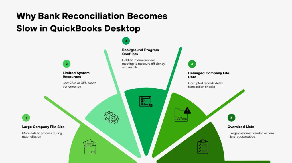 An infographic titled Why Bank Reconciliation Becomes Slow in QuickBooks Desktop. It features a fan or semi-circular wheel chart divided into five green sections of varying shades, each radiating a green pointer line to a numbered cause: 1 Large Company File Size - More data to process during reconciliation, with a document folder icon. 2 Limited System Resources - Low RAM or CPU slows performance, with an icon showing overlapping gears with a refresh symbol. 3 Background Program Conflicts - Hold an internal review meeting to measure efficiency and results, with an icon showing a webpage interface. 4 Damaged Company File Data - Corrupted records delay transaction checks, with an icon showing a torn folder under a warning triangle. 5 Oversized Lists - Large customer, vendor, or item lists reduce speed, with a clipboard checklist icon.