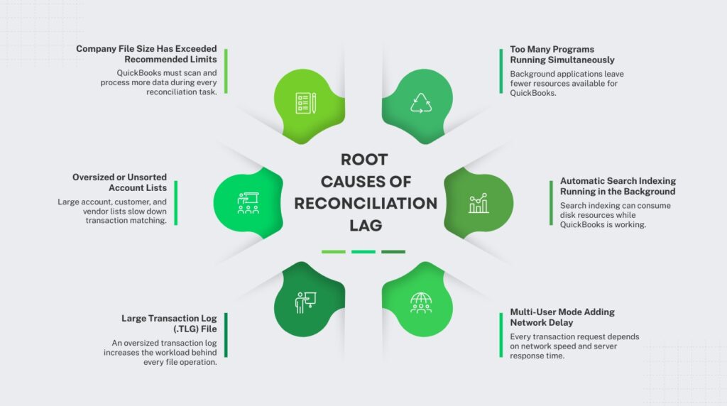 An infographic  titled ROOT CAUSES OF RECONCILIATION LAG. It features a central white shape containing the title text surrounded by six green cloud-like node shapes, each containing a white outline icon. Lines extend from these nodes to six peripheral text descriptions detailing the causes: Company File Size Has Exceeded Recommended Limits - QuickBooks must scan and process more data during every reconciliation task, with a clipboard icon. Too Many Programs Running Simultaneously - Background applications leave fewer resources available for QuickBooks, with a recycle or triangular arrow icon. Automatic Search Indexing Running in the Background - Search indexing can consume disk resources while QuickBooks is working, with a bar chart and magnifying glass icon. Multi-User Mode Adding Network Delay - Every transaction request depends on network speed and server response time, with a global team icon. Large Transaction Log (.TLG) File - An oversized transaction log increases the workload behind every file operation, with an icon showing a person presenting a chart. Oversized or Unsorted Account Lists - Large account, customer, and vendor lists slow down transaction matching, with an icon showing a presenter in front of three people.