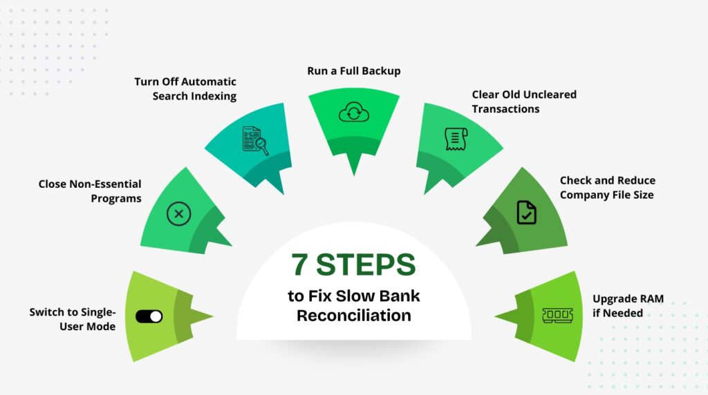 An infographic titled 7 STEPS to Fix Slow Bank Reconciliation. It features a semi-circular wheel chart divided into seven green sections of varying shades, each pointing outward to a specific step: Switch to Single-User Mode with a toggle switch icon, Close Non-Essential Programs with an X mark icon, Turn Off Automatic Search Indexing with a document and magnifying glass icon, Run a Full Backup with a cloud refresh icon, Clear Old Uncleared Transactions with a receipt icon, Check and Reduce Company File Size with a checked document icon, and Upgrade RAM if Needed with a computer RAM module icon.