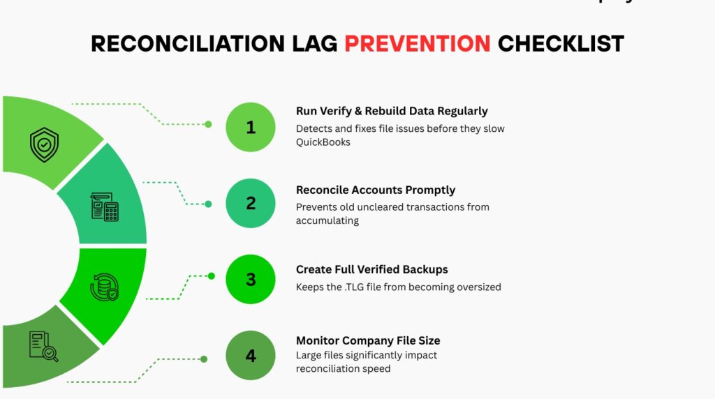 An infographic titled RECONCILIATION LAG PREVENTION CHECKLIST. On the left, a partial wheel graphic features four green segments with line-art icons that connect via dotted lines to a numbered four-step list on the right. Step 1 is Run Verify and Rebuild Data Regularly, which detects and fixes file issues before they slow QuickBooks, represented by a checked shield icon. Step 2 is Reconcile Accounts Promptly, which prevents old uncleared transactions from accumulating, represented by a document and calculator icon. Step 3 is Create Full Verified Backups, which keeps the .TLG file from becoming oversized, represented by a database backup icon. Step 4 is Monitor Company File Size, noting that large files significantly impact reconciliation speed, represented by a document and magnifying glass icon.