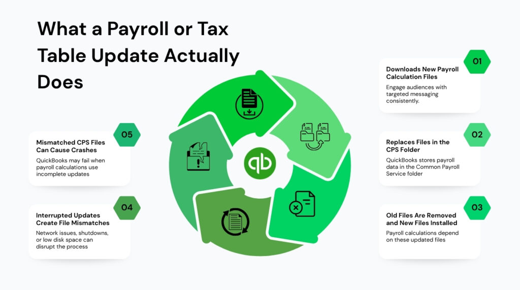 An infographic titled What a Payroll or Tax Table Update Actually Does. It features a central green QuickBooks logo surrounded by a circular flow of five green block arrows, each containing a line-art icon. Surrounding this graphic are five numbered text cards detailing the update process clockwise from the top right. Item 01 is Downloads New Payroll Calculation Files - Engage audiences with targeted messaging consistently, featuring a document with a download arrow icon. Item 02 is Replaces Files in the CPS Folder - QuickBooks stores payroll data in the Common Payroll Service folder, featuring a folder-swapping icon. Item 03 is Old Files Are Removed and New Files Installed - Payroll calculations depend on these updated files, featuring a document with an X icon. Item 04 is Interrupted Updates Create File Mismatches - Network issues, shutdowns, or low disk space can disrupt the process, featuring a document with circular arrows icon. Item 05 is Mismatched CPS Files Can Cause Crashes - QuickBooks may fail when payroll calculations use incomplete updates, featuring a torn file folder with an exclamation mark icon.